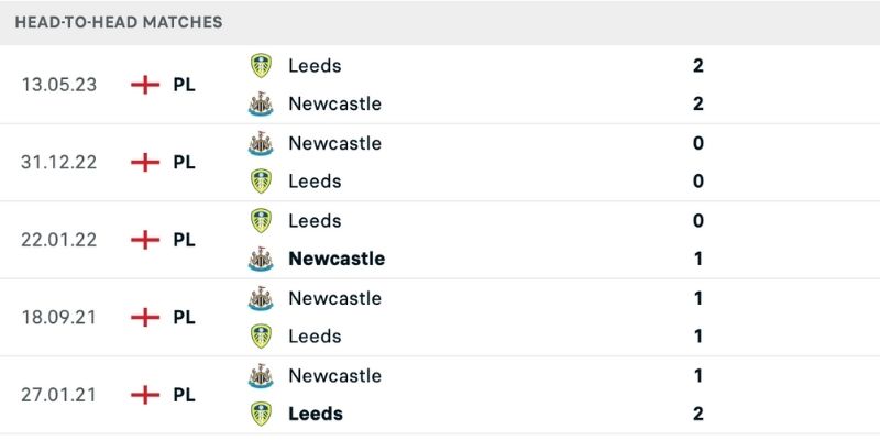 Đánh giá lịch sử đụng độ Leeds vs Newcastle