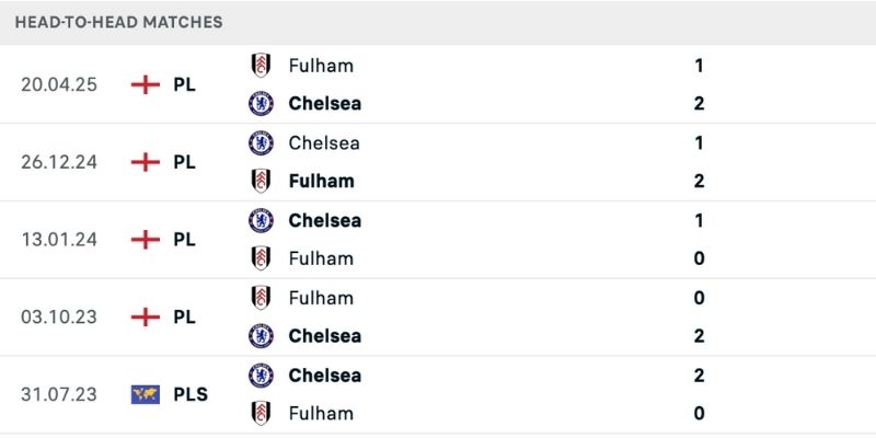 Lịch sử đụng độ ủng hộ Chelsea