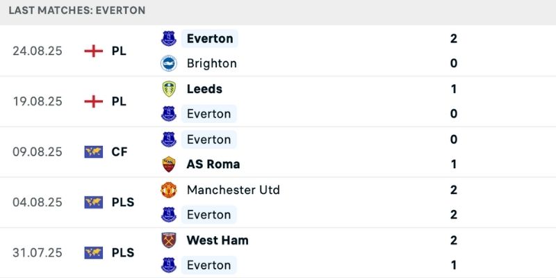 Nhận định Wolves vs Everton từ phong độ hai bên 