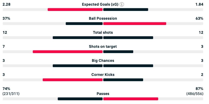 Phân tích Brighton vs Man City từ diễn biến trận