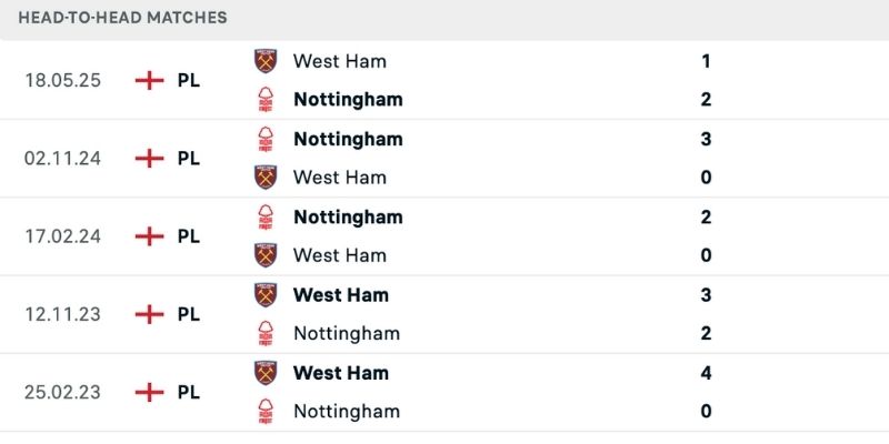 Phân tích nhận định Nottm Forest vs West Ham lịch sử đụng độ