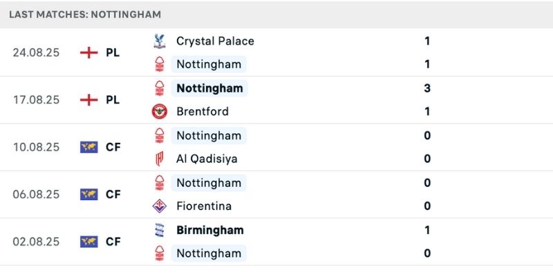 Phong độ trong nhận định Nottm Forest vs West Ham