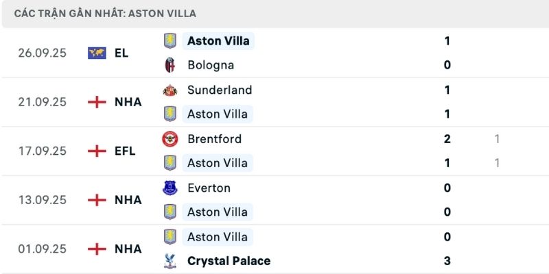 Aston villa vs Fulham với phong độ đối lập