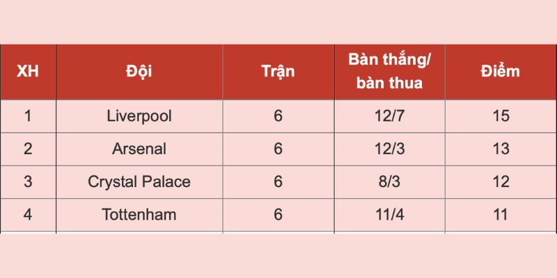 Bảng xếp hạng vòng 6 Liverpool vẫn duy trì vị trí đầu