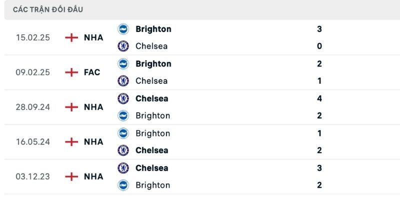 Chelsea vs Brighton có số trận thắng trong lịch sử nhiều hơn