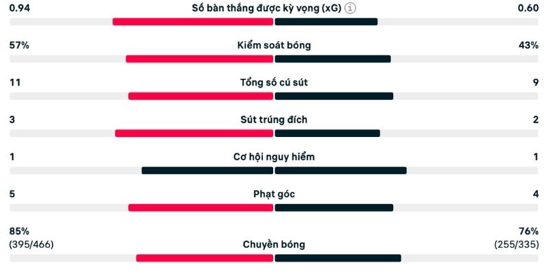 Diễn biến trận là cơ sở phân tích Liverpool vs Everton