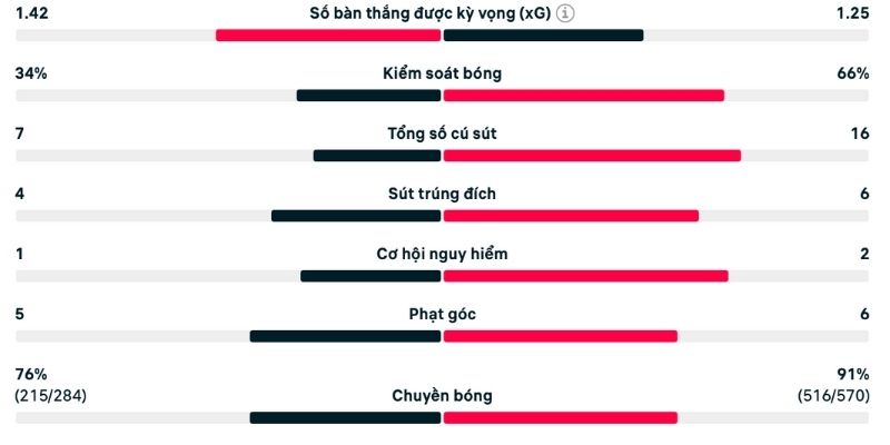 Diễn biến trong trong phân tích Everton vs Aston Villa