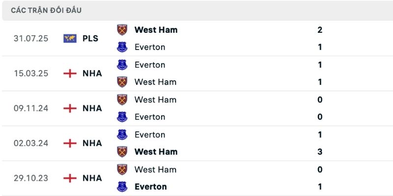 Everton vs West Ham có lịch sử so tài cân bằng