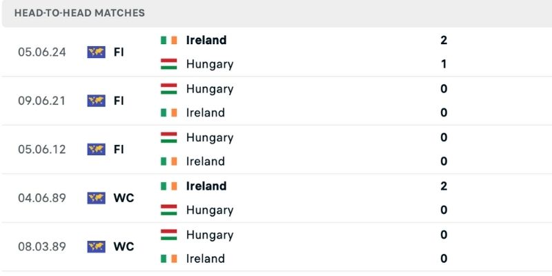 Ireland từng thắng 2 trận khi đối đầu Hungary trước đây