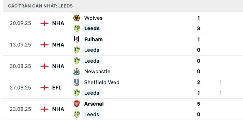 Leeds vs Bournemouth với phong độ đối lập