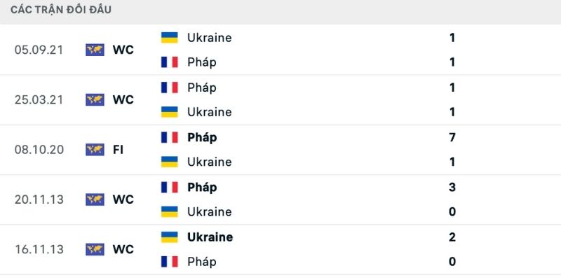 Lịch sử đối đầu nghiêng về Pháp