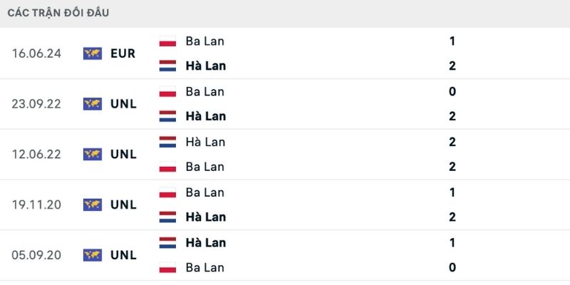 Lịch sử so tài nghiêng về phía Hà Lan