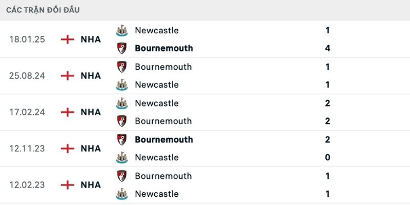 Lịch sử so tài trong nhận định Bournemouth vs Newcastle