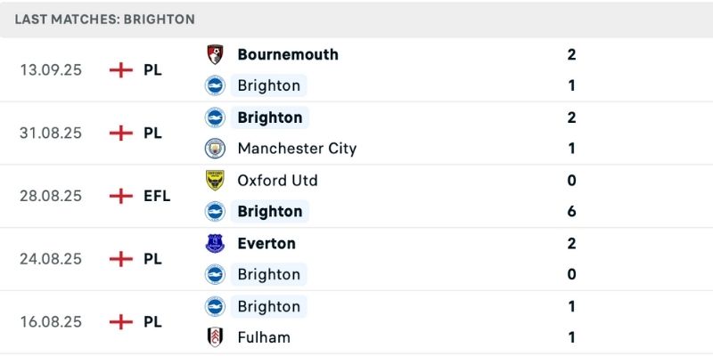 Lực lượng thiếu hụt trong nhận định Brighton vs Tottenham