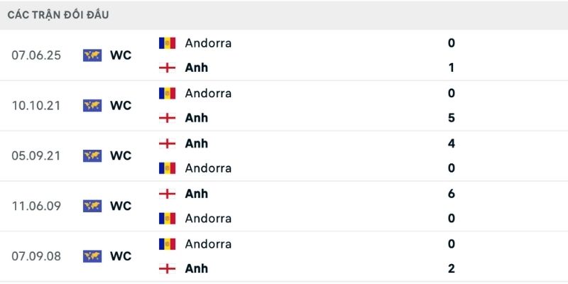 Nhận định Anh vs Andorra dựa trên góc nhìn lịch sử đối đầu