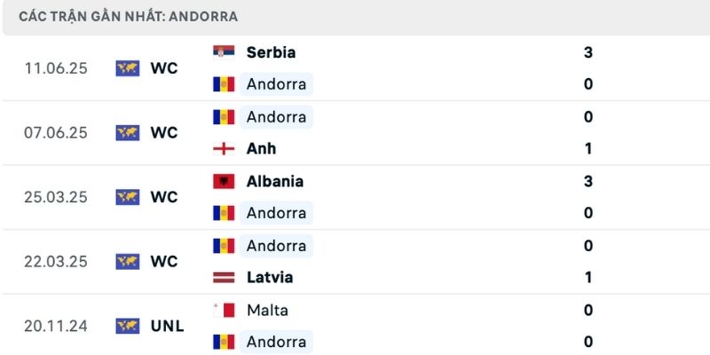 Nhận định Anh vs Andorra từ phân tích phong độ