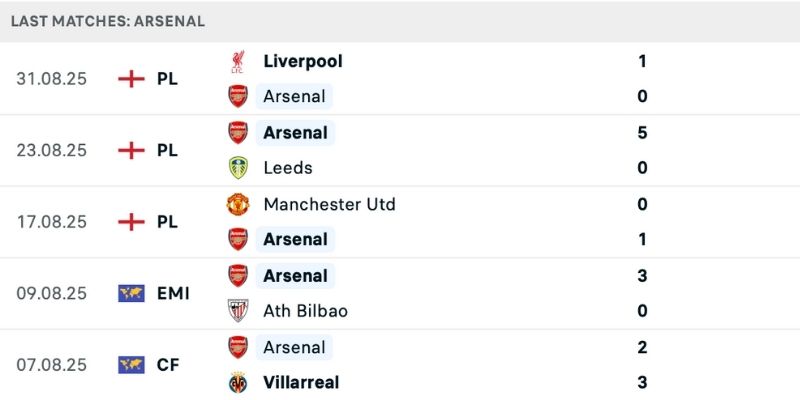 Nhận định Arsenal vs Nottm Forest chứng kiến phong độ thất thường 
