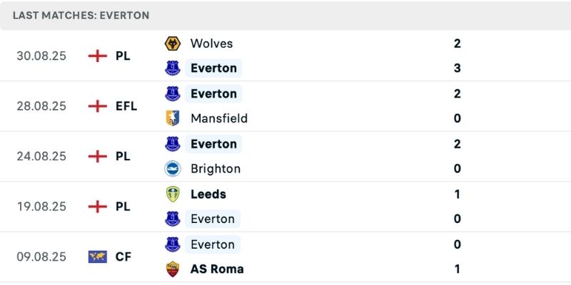Nhận định Everton vs Aston Villa liên quan tới phong độ thi đấu