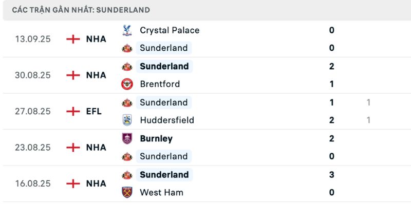 Nhận định Sunderland vs Aston Villa về lực lượng