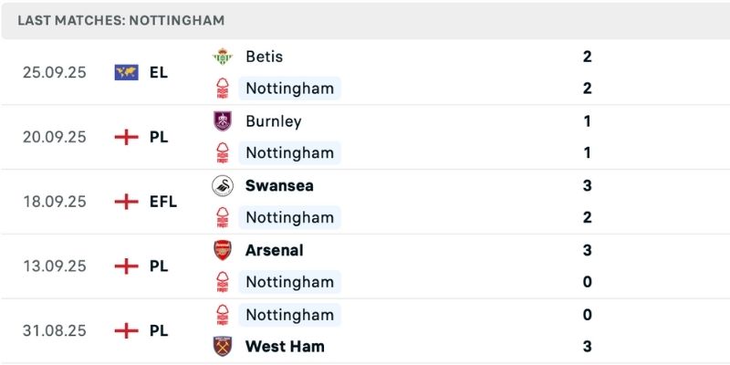 Nottm Forest vs Sunderland về phong độ hiện tại