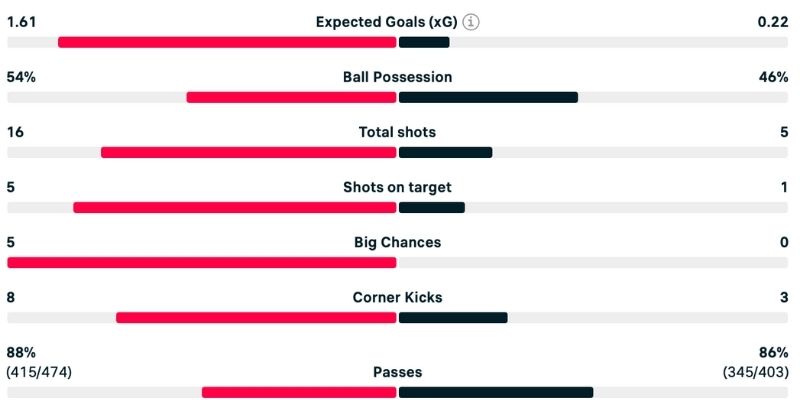 Phân tích Arsenal vs Nottm Forest với cục diện một chiều