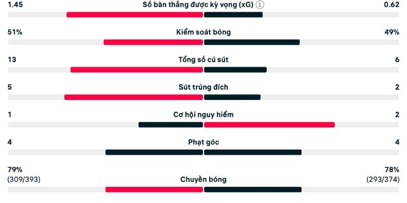 Phân tích Bournemouth vs Brighton thể hiện rõ sự quyết liệt