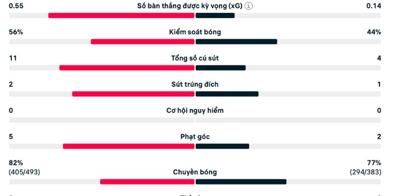 Phân tích Bournemouth vs Newcastle phô bày rõ sự bế tắc