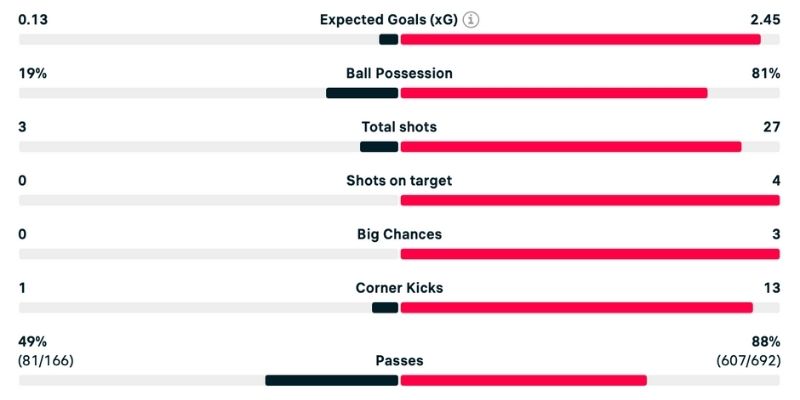 Phân tích Burnley vs Liverpool với cục diện giằng co quyết liệt