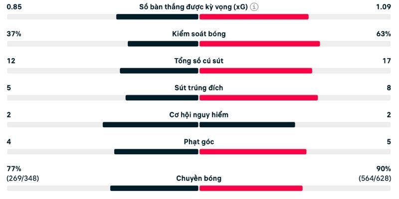 Phân tích Burnley vs Nottingham Forest bất phân thắng bại