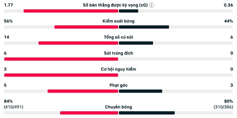 Phân tích Crystal Palace vs Sunderland dựa trên cục diện cụ thể