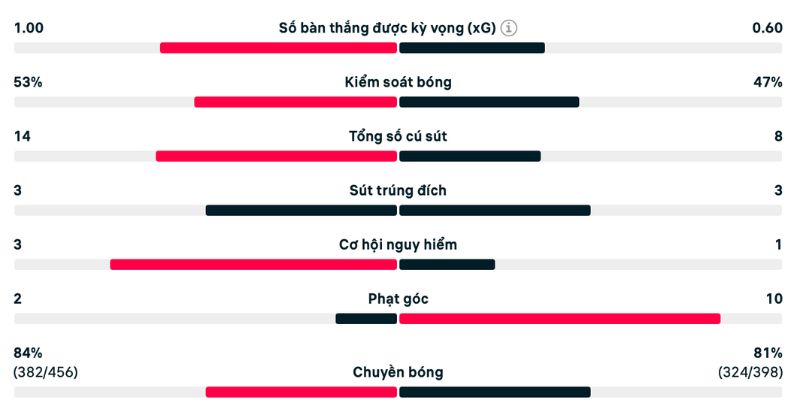 Phân tích Fulham vs Brentford từ diễn biến cuộc so tài