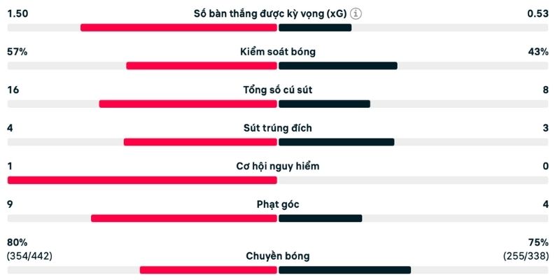 Phân tích Newcastle vs Wolves với cuộc chiến giằng co