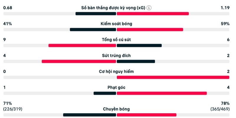 Phân tích Slovenia vs Thuỵ Điển dựa vào diễn biến trận