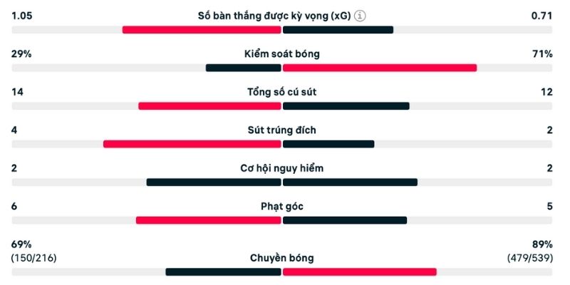 Phân tích Sunderland vs Aston Villa cục diện trận đấu 