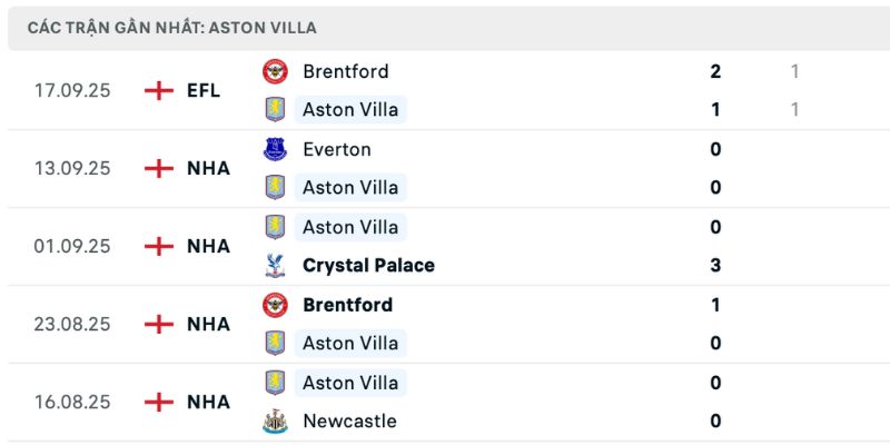 Phong độ có nhiều điểm đáng chú ý của Sunderland vs Aston Villa