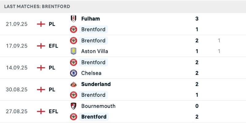 Phong độ đáng chú ý của Brentford vs Man Utd