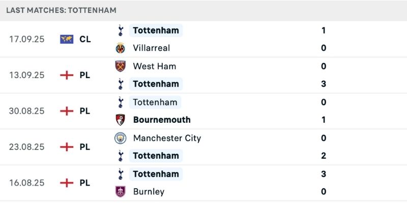 Phong độ đối lập của Brighton vs Tottenham