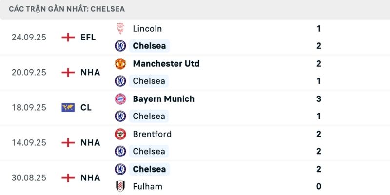 Phong độ đối lập của Chelsea vs Brighton