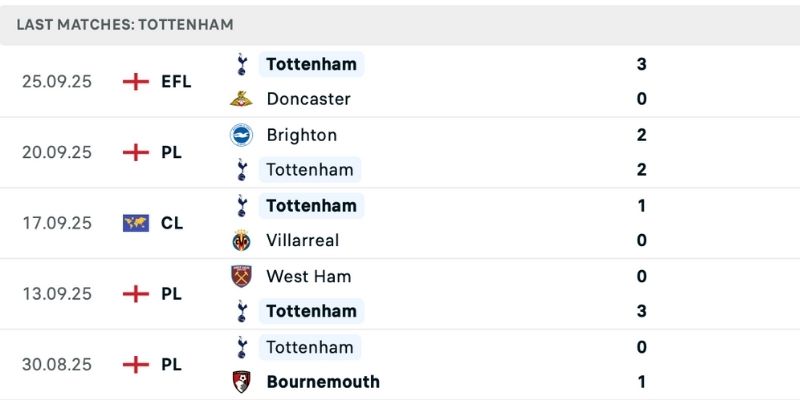 Phong độ trái ngược Tottenham vs Wolves trước giờ G