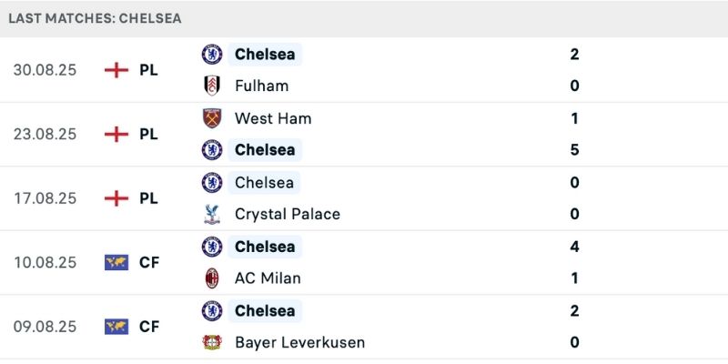 Thông tin nhận định Brentford vs Chelsea về phong độ