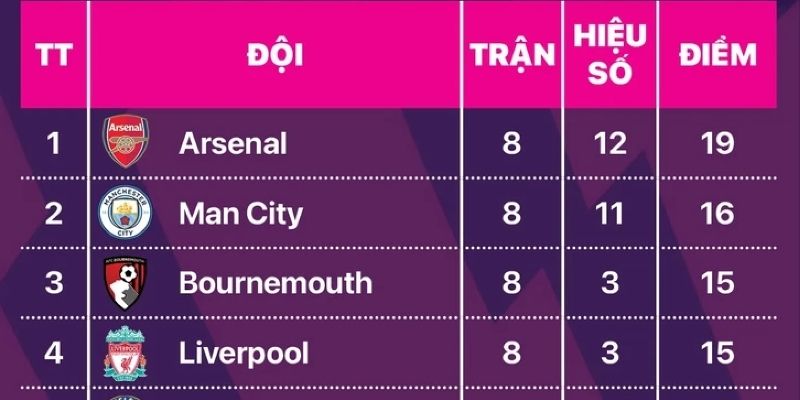 Bảng xếp hạng vòng 8 EPL có nhiều điều bất ngờ