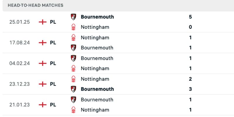 Bournemouth thắng 2/5 trận đụng độ trước đối thủ Nottm Forest
