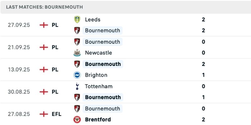 Bournemouth vs Fulham với phong độ đối lập