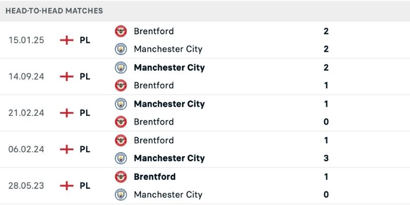 Brentford vs Man City với lịch sử so tài chênh lệch