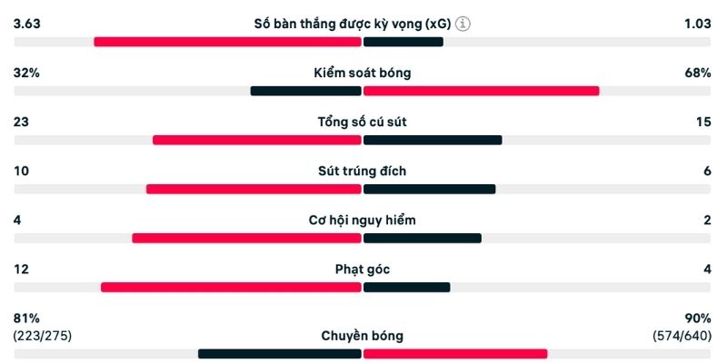 Các chỉ số cụ thể trong phân tích Real Madrid vs Barcelona