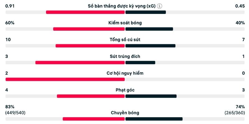 Các chỉ số quan trọng trong phân tích Arsenal vs Crystal Palace