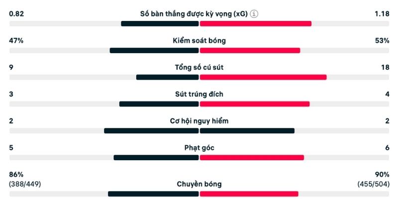 Chất lượng cú sút trong trận đấu