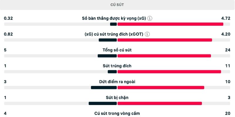 Chênh lệch chỉ số rõ rệt của hai đội tuyển