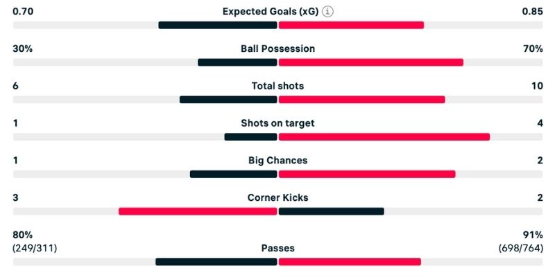 Cục diện kiểm soát bóng trong phân tích Brentford vs Man City