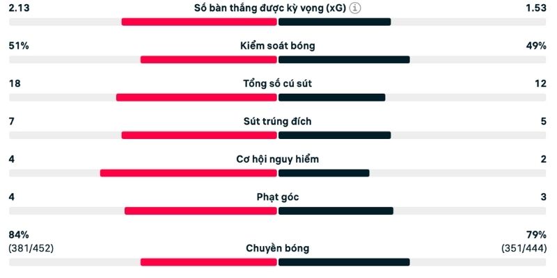 Đánh giá cú sút theo phân tích Newcastle vs Fulham